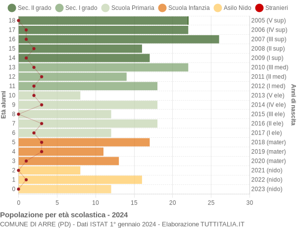 Grafico Popolazione in età scolastica - Arre 2024