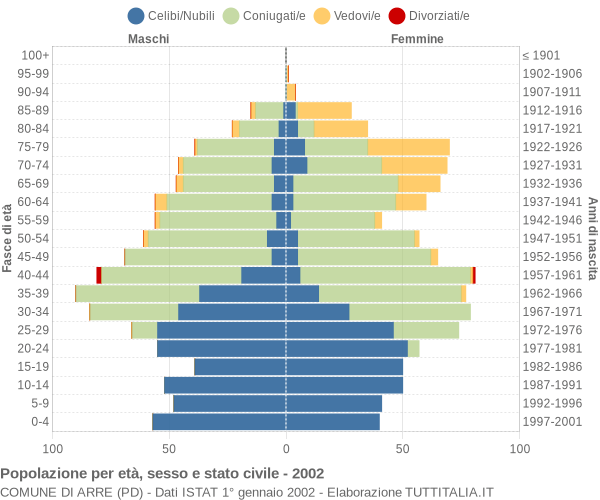 Grafico Popolazione per età, sesso e stato civile Comune di Arre (PD)