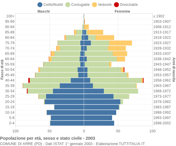 Grafico Popolazione per età, sesso e stato civile Comune di Arre (PD)