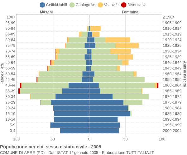 Grafico Popolazione per età, sesso e stato civile Comune di Arre (PD)