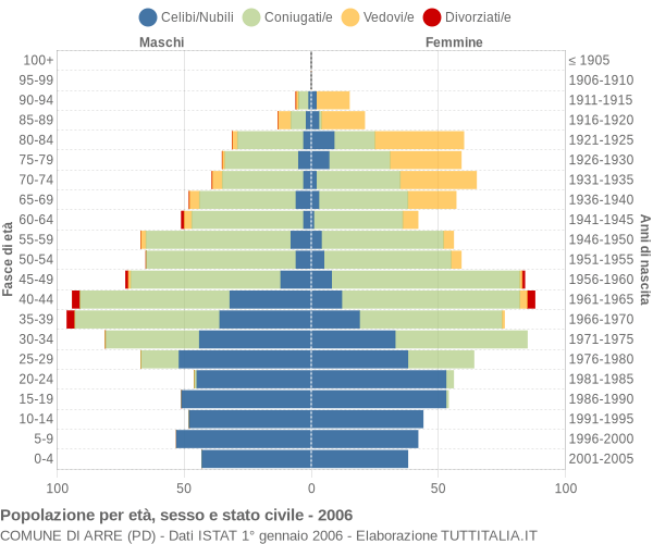 Grafico Popolazione per età, sesso e stato civile Comune di Arre (PD)