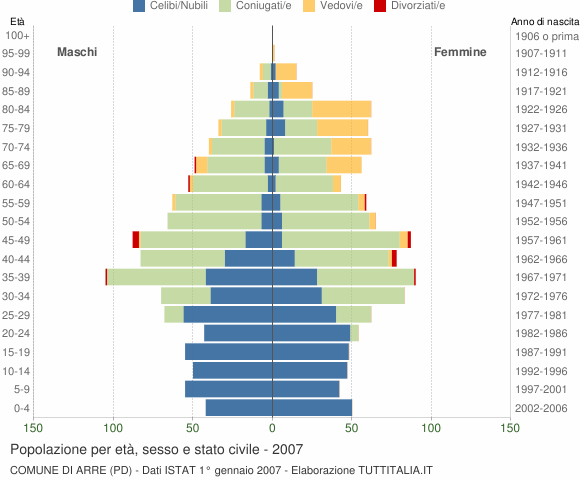 Grafico Popolazione per età, sesso e stato civile Comune di Arre (PD)