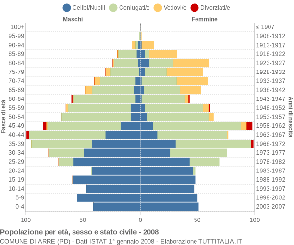 Grafico Popolazione per età, sesso e stato civile Comune di Arre (PD)