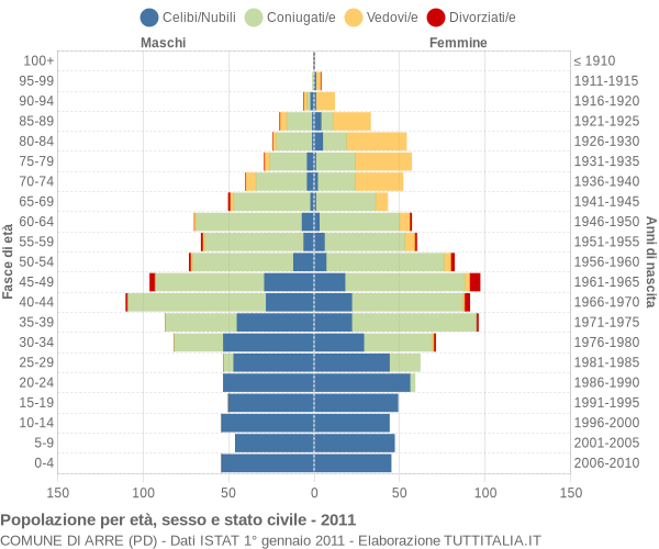 Grafico Popolazione per età, sesso e stato civile Comune di Arre (PD)