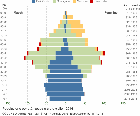 Grafico Popolazione per età, sesso e stato civile Comune di Arre (PD)