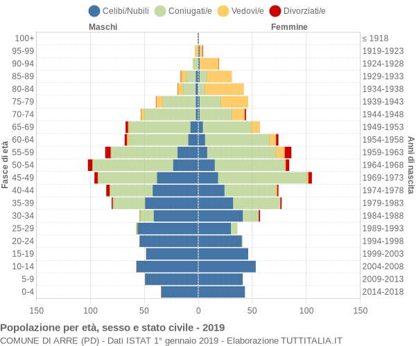 Grafico Popolazione per età, sesso e stato civile Comune di Arre (PD)