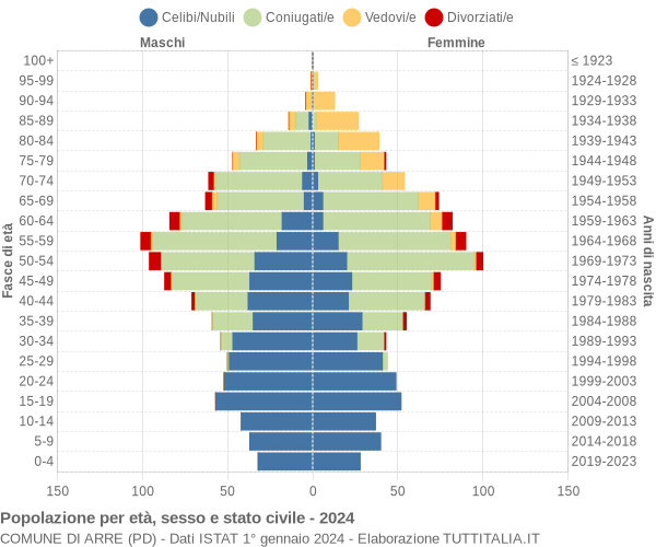 Grafico Popolazione per età, sesso e stato civile Comune di Arre (PD)