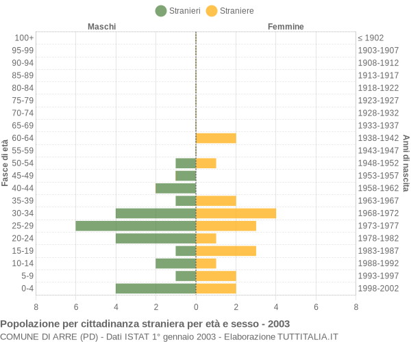 Grafico cittadini stranieri - Arre 2003