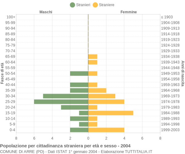 Grafico cittadini stranieri - Arre 2004