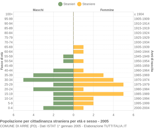 Grafico cittadini stranieri - Arre 2005