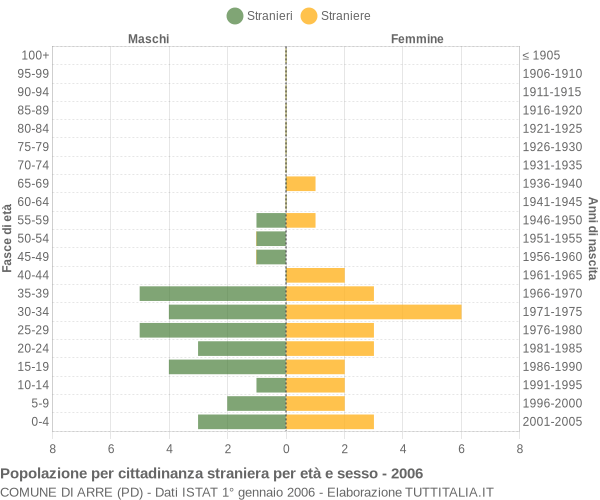 Grafico cittadini stranieri - Arre 2006