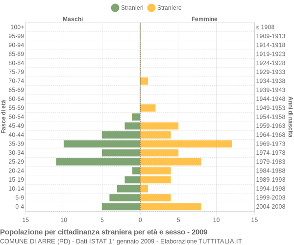 Grafico cittadini stranieri - Arre 2009