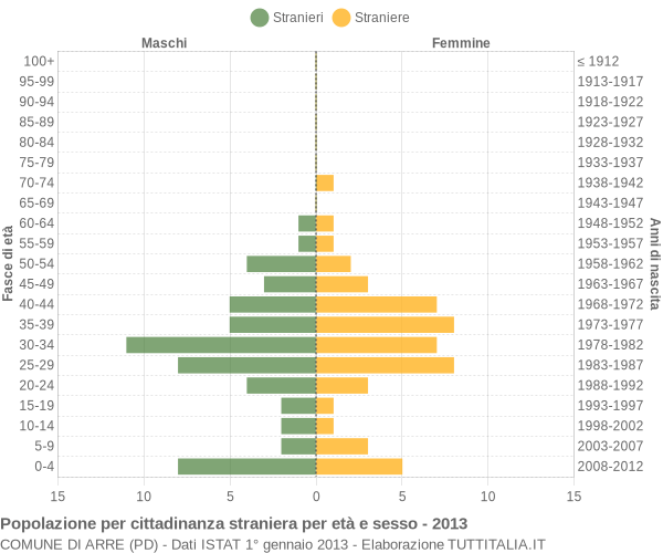 Grafico cittadini stranieri - Arre 2013