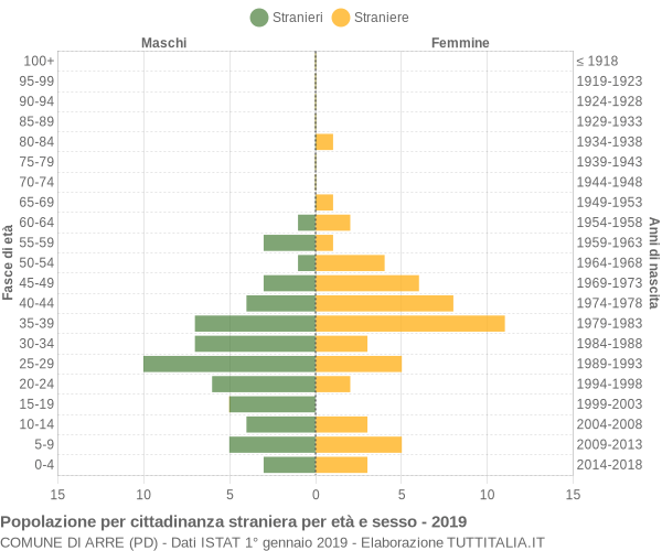 Grafico cittadini stranieri - Arre 2019