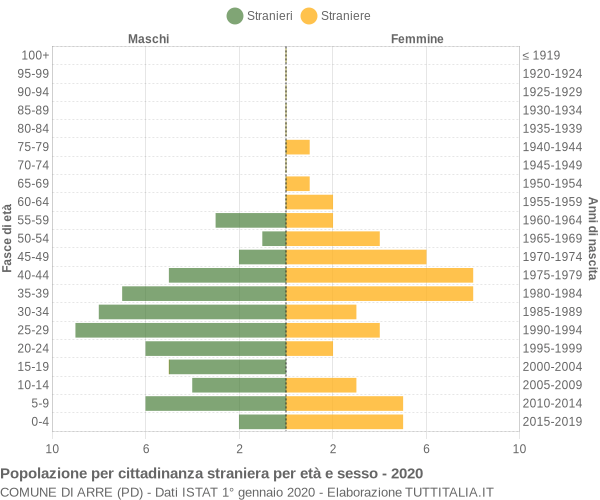 Grafico cittadini stranieri - Arre 2020