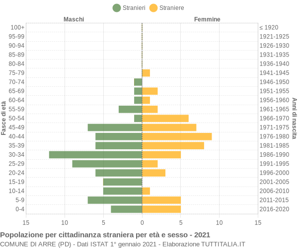 Grafico cittadini stranieri - Arre 2021