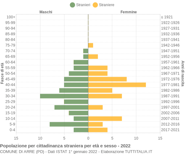 Grafico cittadini stranieri - Arre 2022