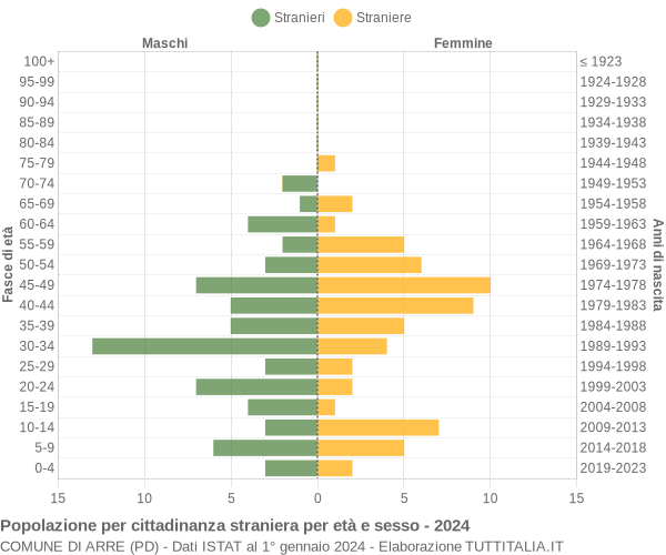 Grafico cittadini stranieri - Arre 2024