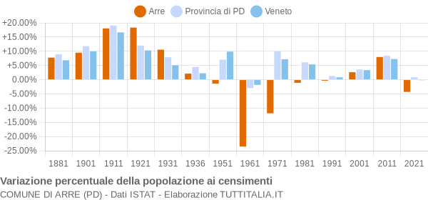 Grafico variazione percentuale della popolazione Comune di Arre (PD)