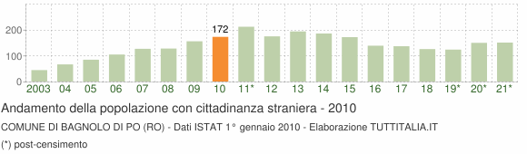 Grafico andamento popolazione stranieri Comune di Bagnolo di Po (RO)