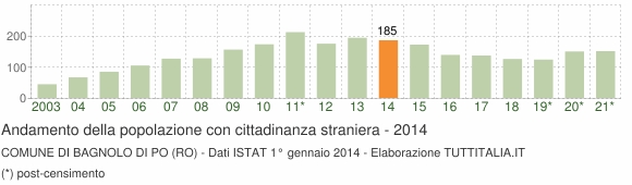 Grafico andamento popolazione stranieri Comune di Bagnolo di Po (RO)