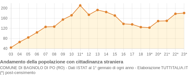 Andamento popolazione stranieri Comune di Bagnolo di Po (RO)