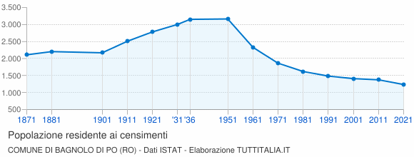 Grafico andamento storico popolazione Comune di Bagnolo di Po (RO)
