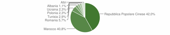 Grafico cittadinanza stranieri - Bagnolo di Po 2012