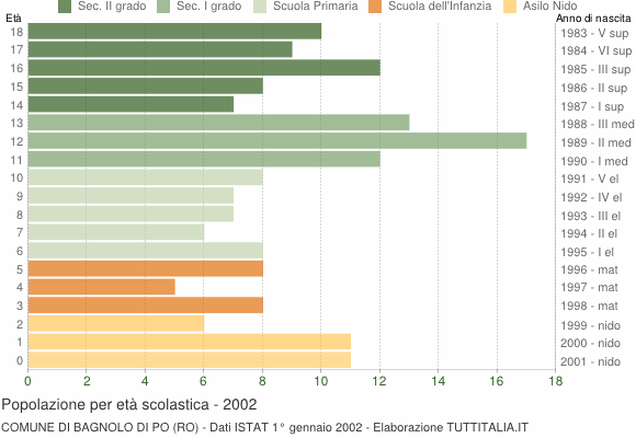 Grafico Popolazione in età scolastica - Bagnolo di Po 2002