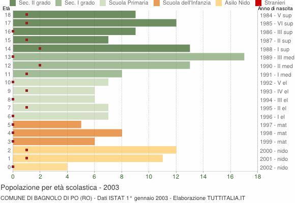 Grafico Popolazione in età scolastica - Bagnolo di Po 2003