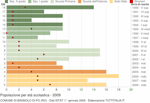 Grafico Popolazione in età scolastica - Bagnolo di Po 2009