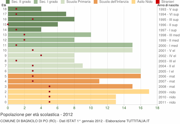 Grafico Popolazione in età scolastica - Bagnolo di Po 2012