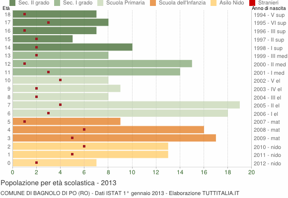 Grafico Popolazione in età scolastica - Bagnolo di Po 2013