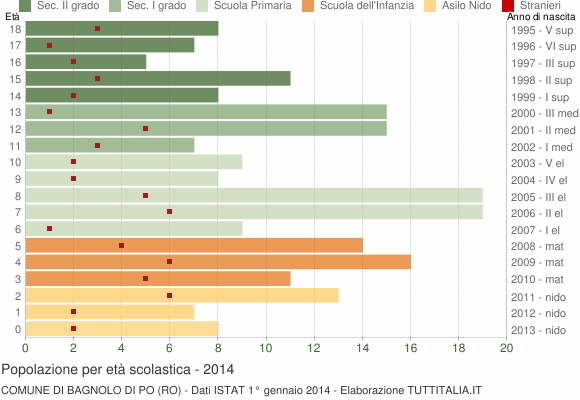Grafico Popolazione in età scolastica - Bagnolo di Po 2014