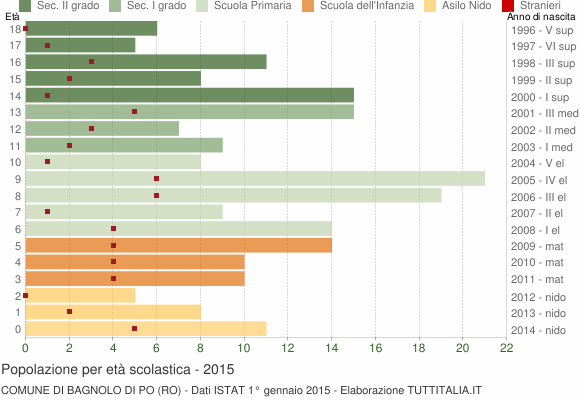 Grafico Popolazione in età scolastica - Bagnolo di Po 2015