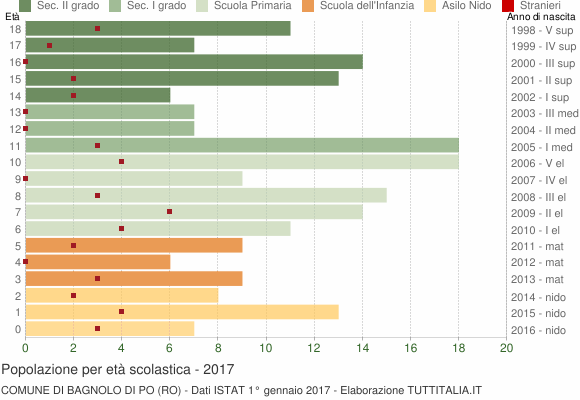 Grafico Popolazione in età scolastica - Bagnolo di Po 2017