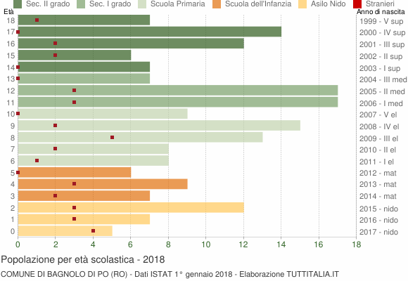 Grafico Popolazione in età scolastica - Bagnolo di Po 2018