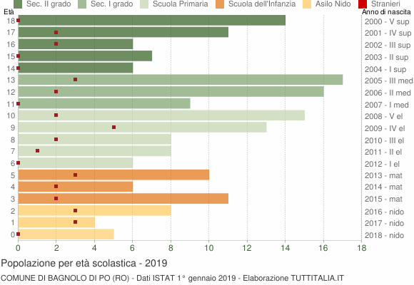 Grafico Popolazione in età scolastica - Bagnolo di Po 2019