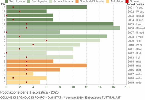 Grafico Popolazione in età scolastica - Bagnolo di Po 2020