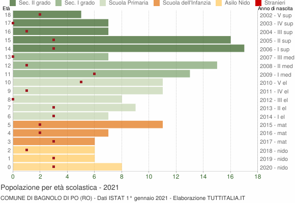 Grafico Popolazione in età scolastica - Bagnolo di Po 2021