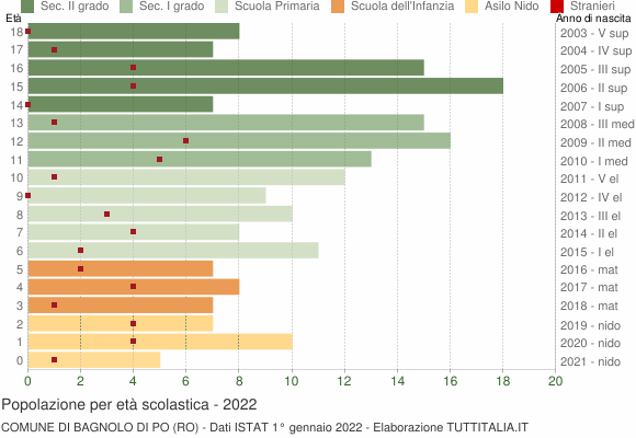 Grafico Popolazione in età scolastica - Bagnolo di Po 2022