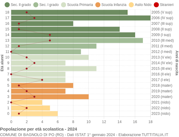 Grafico Popolazione in età scolastica - Bagnolo di Po 2024