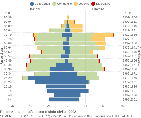 Grafico Popolazione per età, sesso e stato civile Comune di Bagnolo di Po (RO)