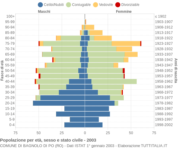 Grafico Popolazione per età, sesso e stato civile Comune di Bagnolo di Po (RO)