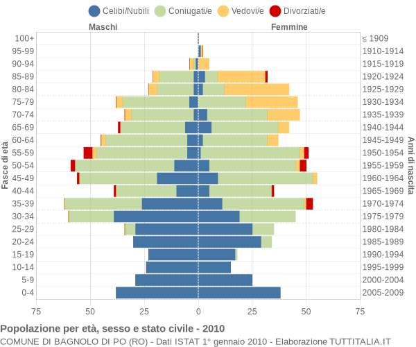 Grafico Popolazione per età, sesso e stato civile Comune di Bagnolo di Po (RO)