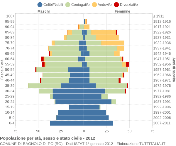 Grafico Popolazione per età, sesso e stato civile Comune di Bagnolo di Po (RO)