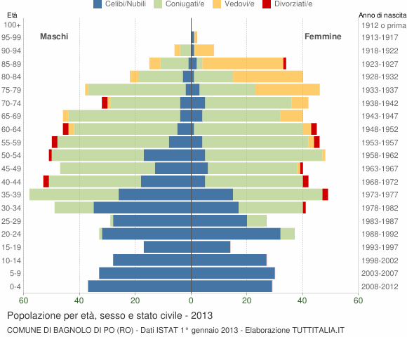 Grafico Popolazione per età, sesso e stato civile Comune di Bagnolo di Po (RO)