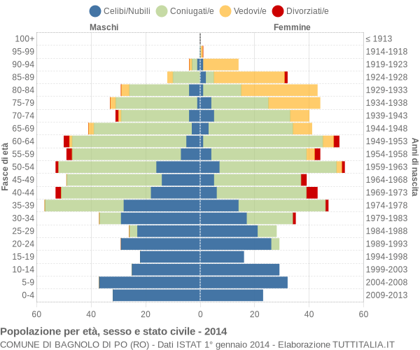 Grafico Popolazione per età, sesso e stato civile Comune di Bagnolo di Po (RO)