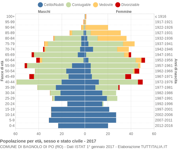 Grafico Popolazione per età, sesso e stato civile Comune di Bagnolo di Po (RO)