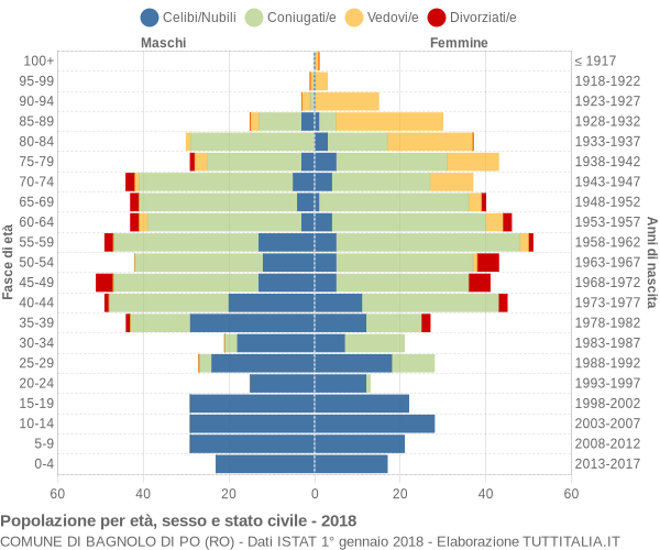 Grafico Popolazione per età, sesso e stato civile Comune di Bagnolo di Po (RO)